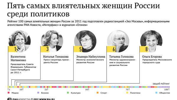Пять самых влиятельных женщин России среди политиков