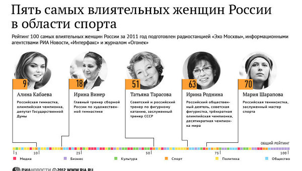 Пять самых влиятельных женщин России в области спорта