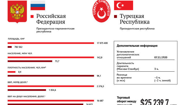 Основные показатели стран Россия и Турция
