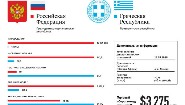 Основные показатели стран Россия и Греция