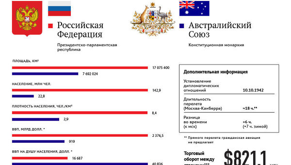Россия и Австралия: основные показатели стран