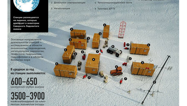 Дрейфующие станции Северный полюс