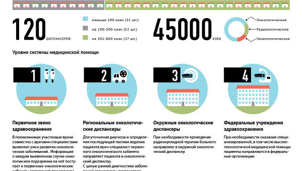 Организация оказания медицинской помощи онкобольным в России