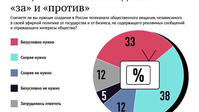 Общественное телевидение: за и против