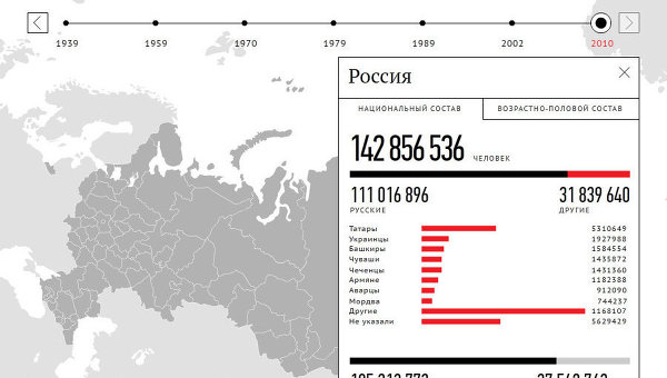 Переписи населения в России (1939-2010)