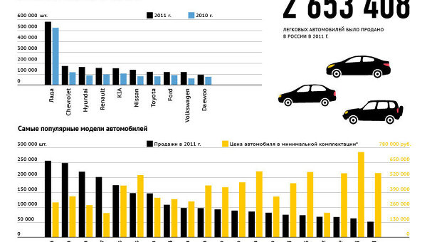 Самые продаваемые автомобили в России за 2011 год