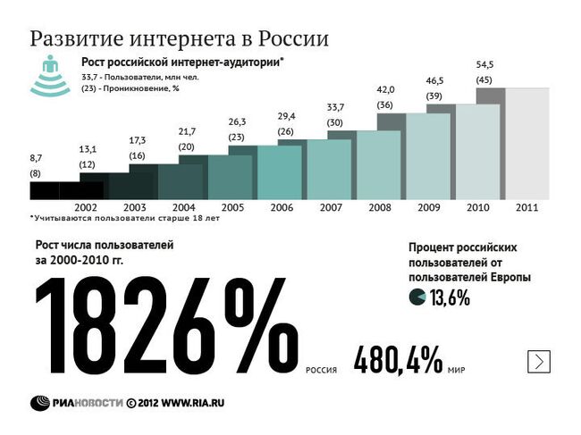 Развитие интернета в России