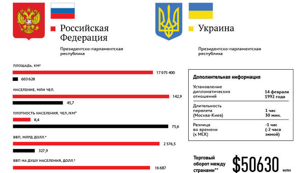 Россия и Украина: основные показатели стран