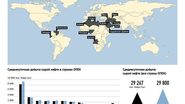 Добыча сырой нефти в странах ОПЕК в 2010 и 2011 году