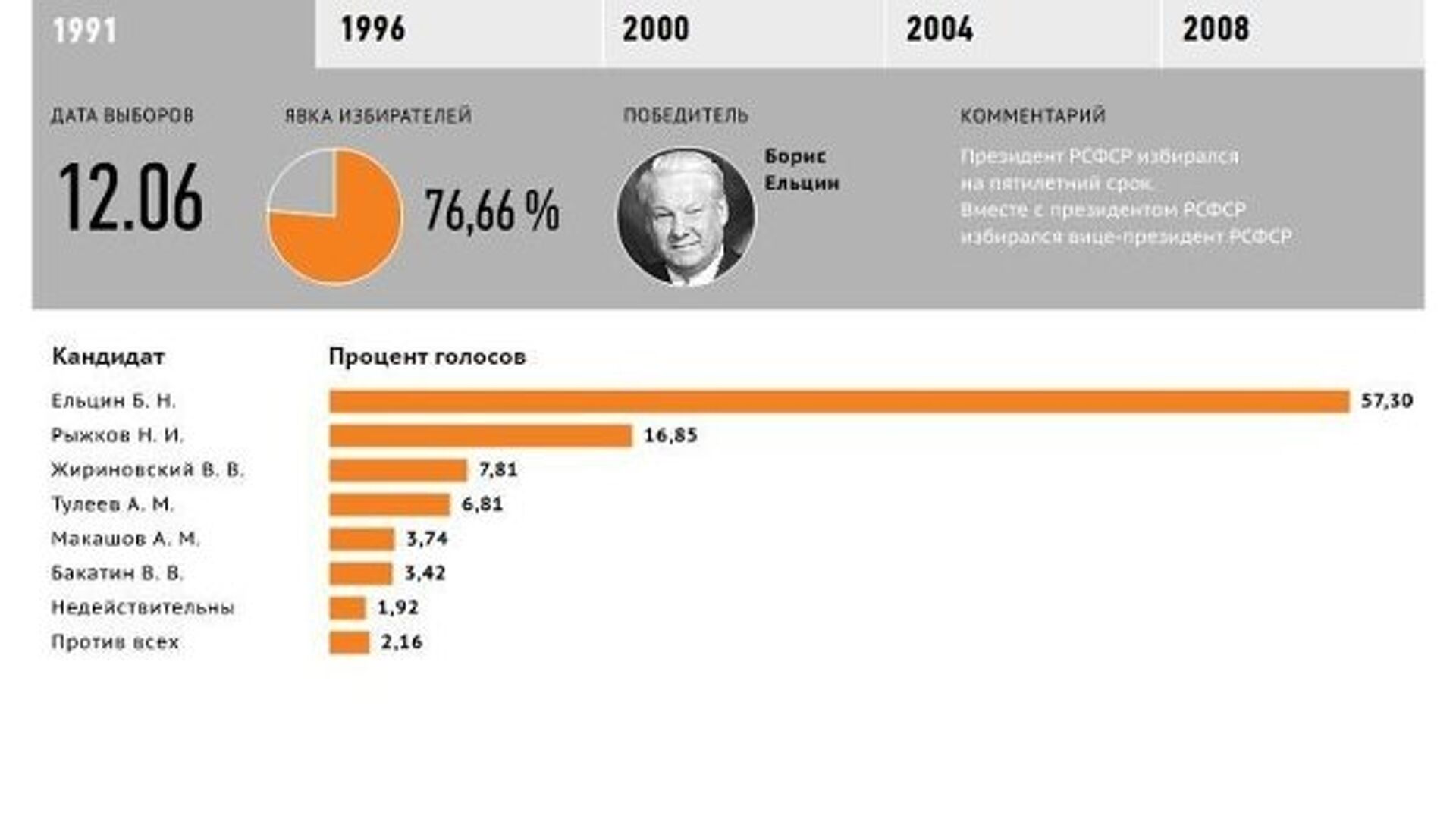 Подсчет голосов на выборах президента России - последние новости сегодня -  РИА Новости