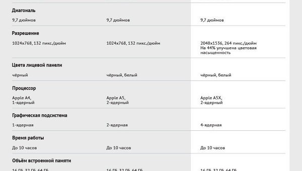 Новый iPad рядом с предшественниками