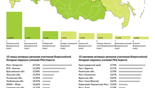 Результаты рейтинга лучших регионов РФ по интернет активности учителей