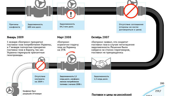 Газовые конфликты между Россией и Украиной