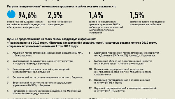 Результаты первого этапа мониторинга прозрачности сайтов вузов - 2012 