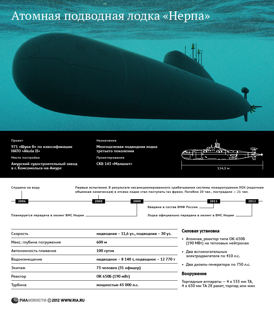 Атомная подводная лодка Нерпа