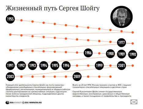 Жизненный путь Сергея Шойгу Жизненный путь Сергея Шойгу