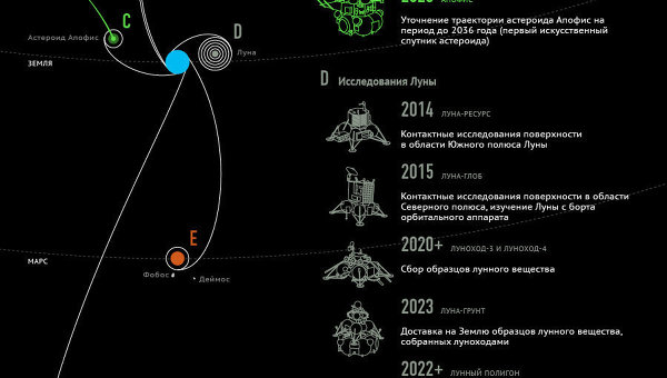 Российские планы исследования Солнечной системы