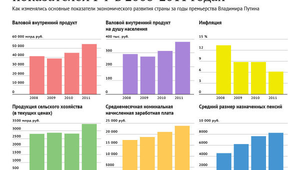 Динамика макроэкономических показателей РФ в 2008-2011 годах