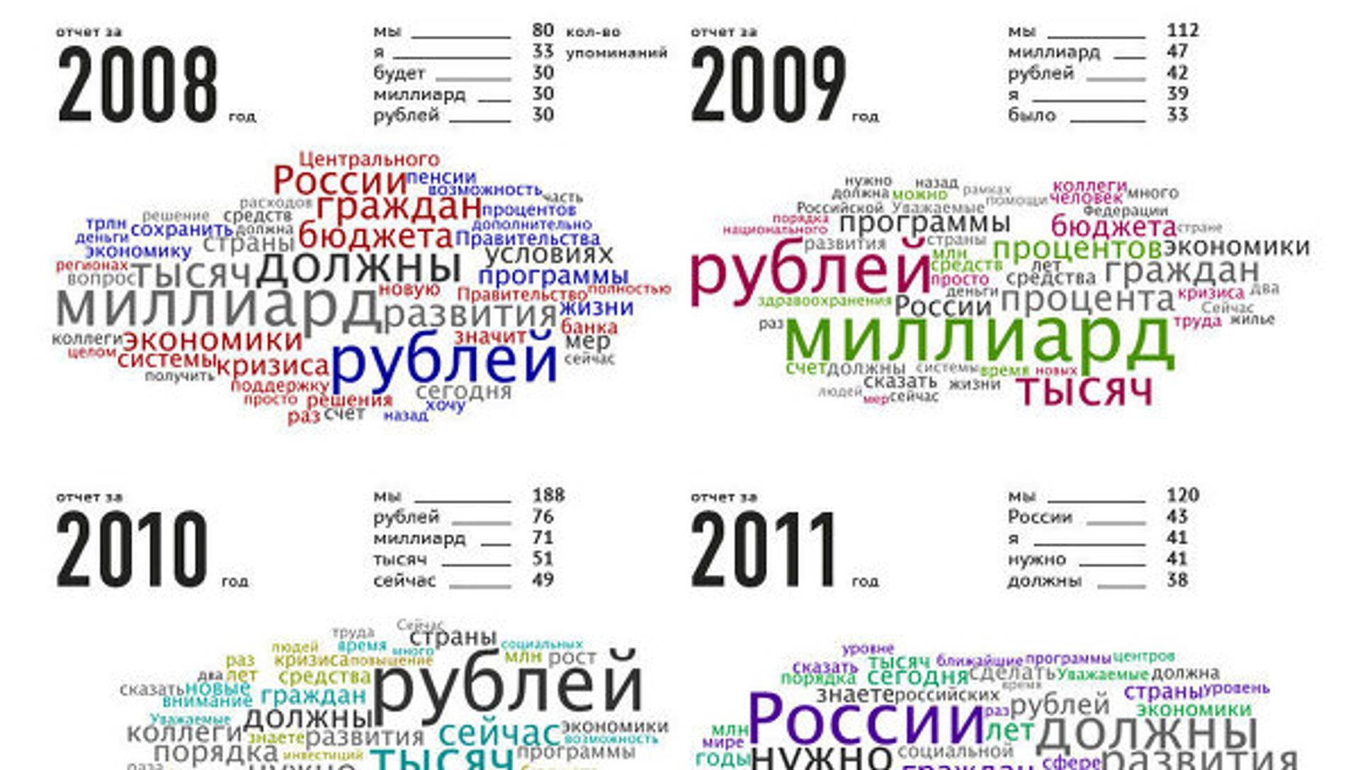 Самое известное слово. Самое популярное слово в России. Самые частые слова. Популярные слова в России. Самые распространенные слова в России.