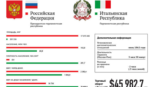 Россия и Италия. Основные показатели стран