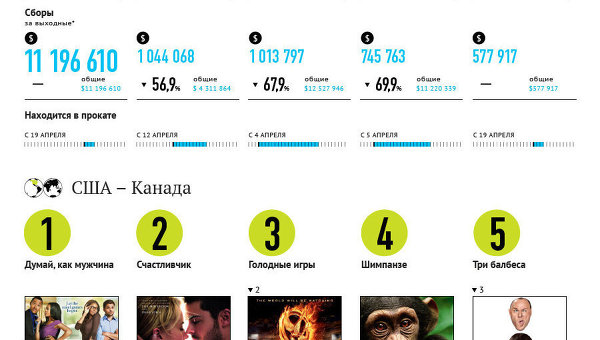 Лидеры кинопроката за 20-22 апреля