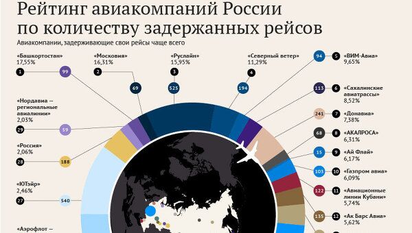 Рейтинг авиакомпаний России по количеству задержанных рейсов