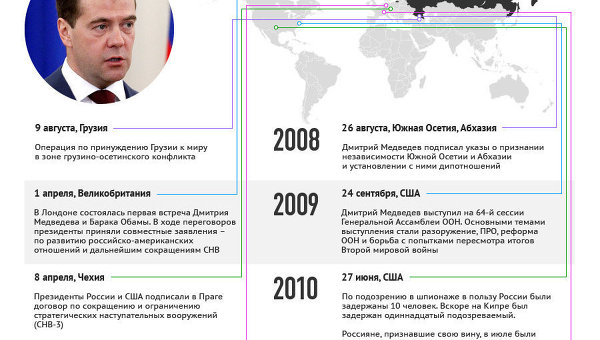 Внешнеполитические события с участием России