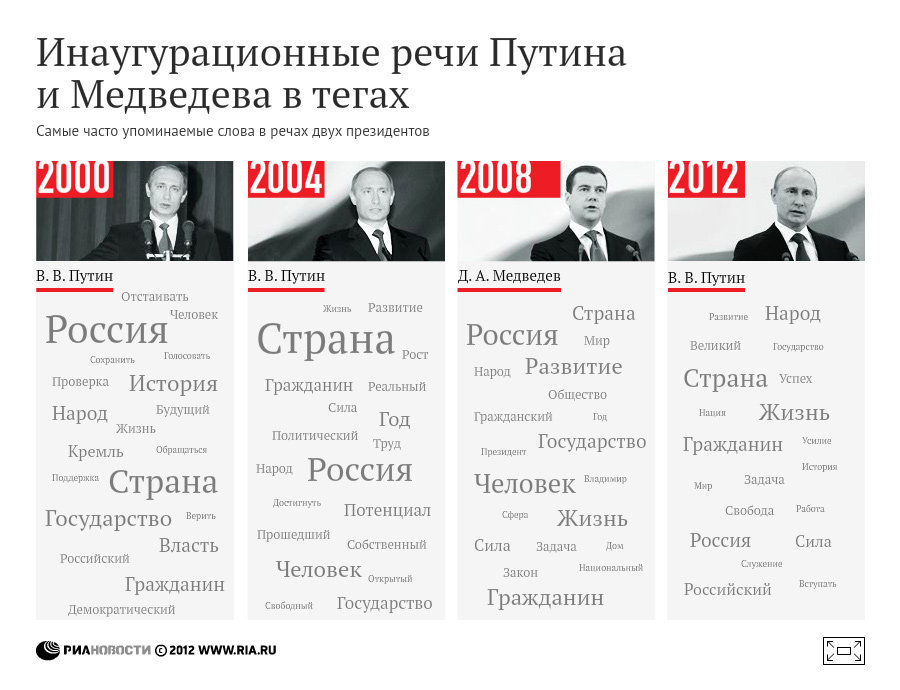 Инагурационные тексты Путина и Медведева в тэгах