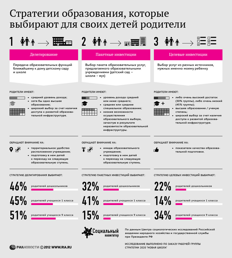 Стратегии образования, которые выбирают для своих детей родители 