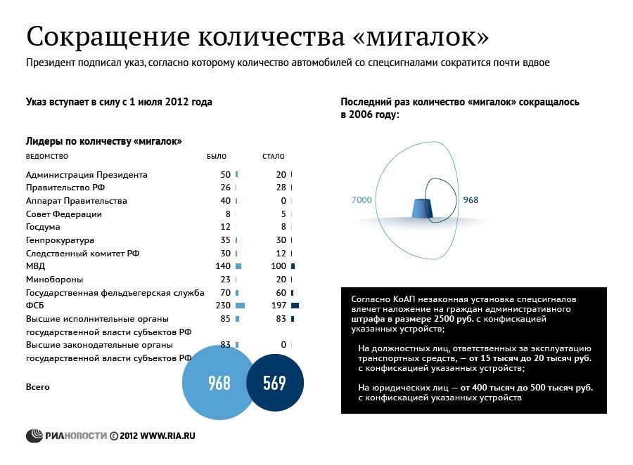 Сокращение количества мигалок
