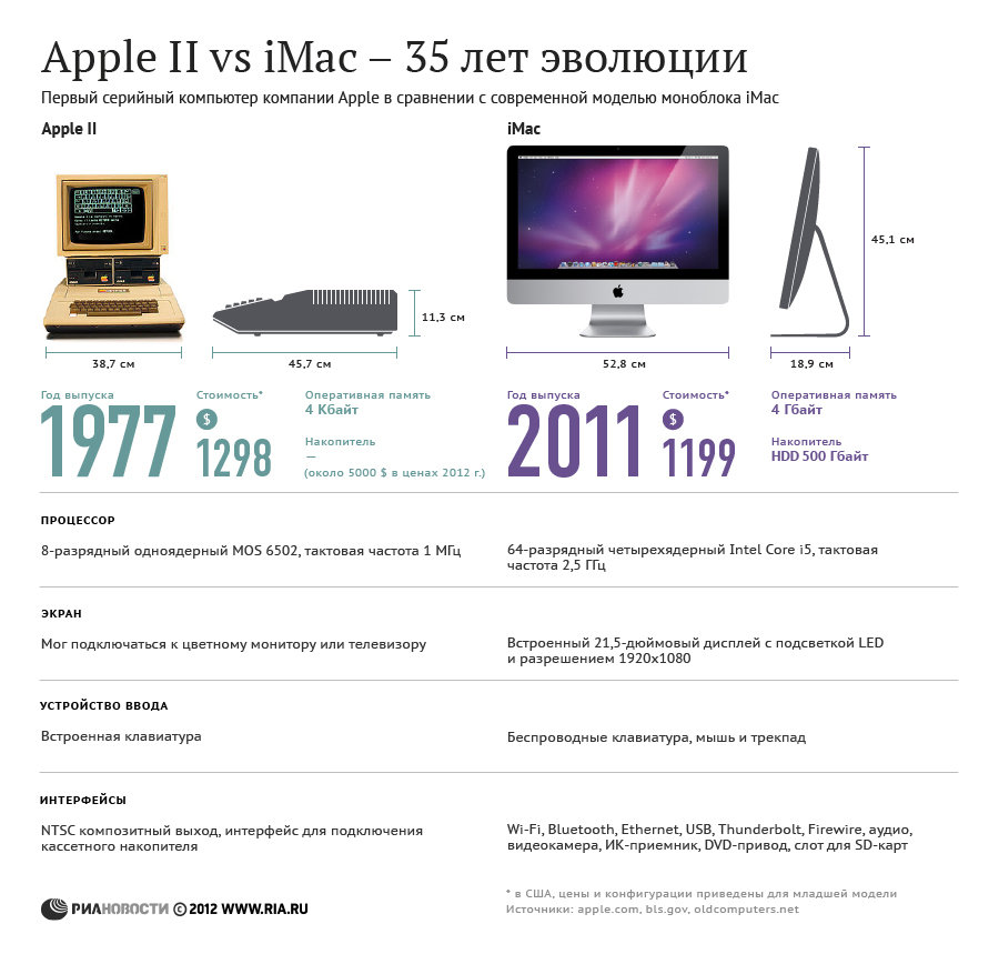 Apple II vs iMac - 35 лет эволюции