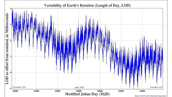 Отклонение продолжительности суток от атомного времени из-за естественных вариаций скорости вращения Земли 