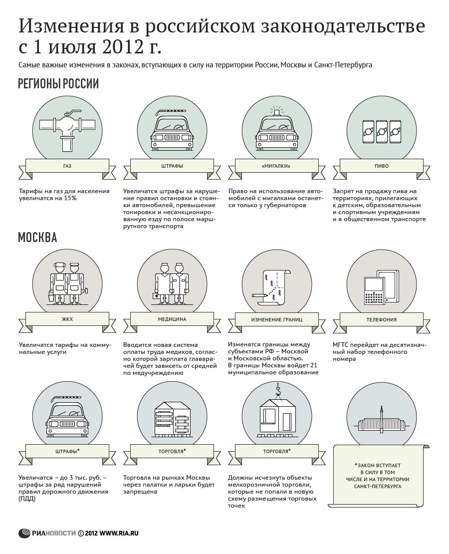 Изменения в российском законодательстве с 1 июля 2012 года