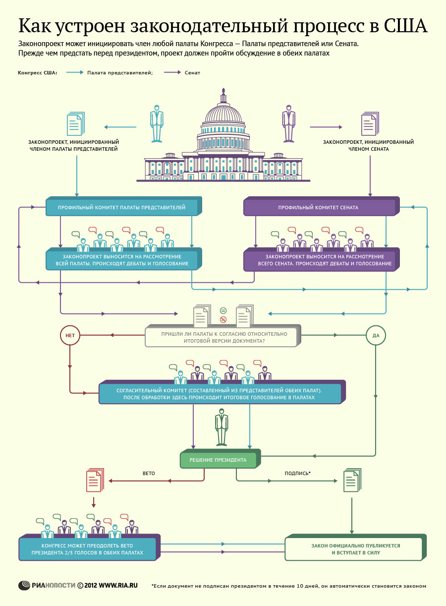 Как устроен законодательный процесс в США