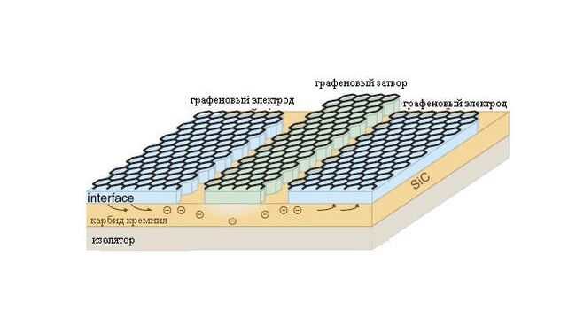 Схема транзистора на основе графена и карбида кремния