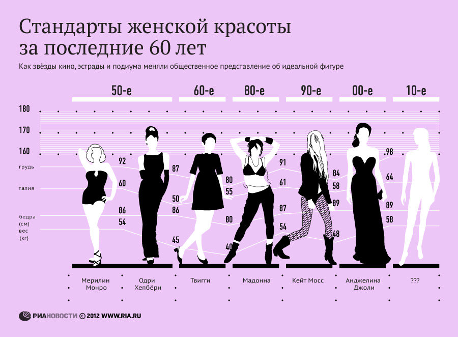 Стандарты женской красоты за последние 60 лет