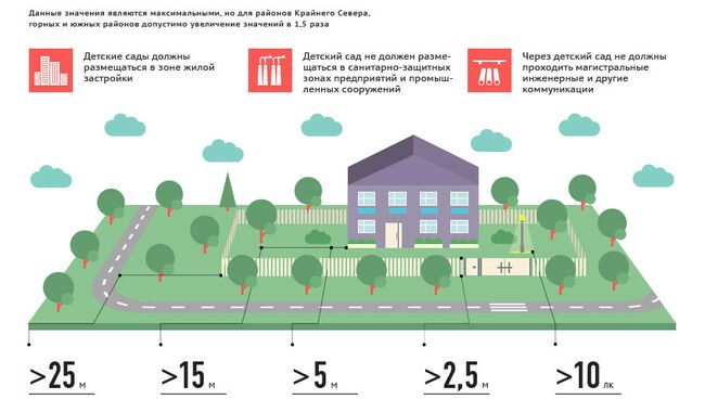 Нормы безопасности детских садов