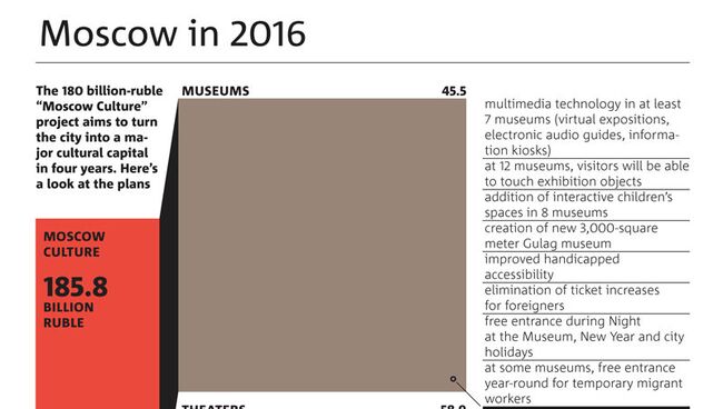 Инфографическая работа РИА Новости «Культура Москвы на 2012- 2016 годы»