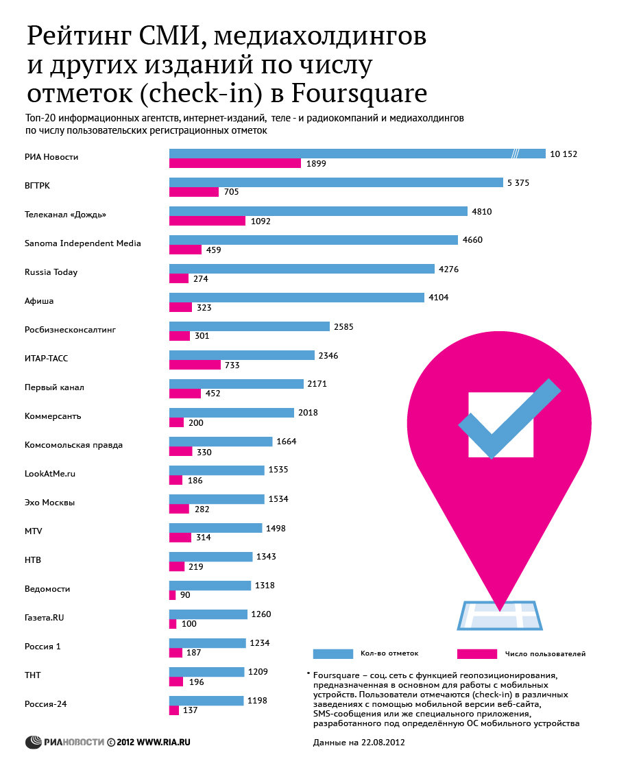 Рейтинг СМИ, медиахолдингов и других изданий по числу отметок (check-in) в Foursquare