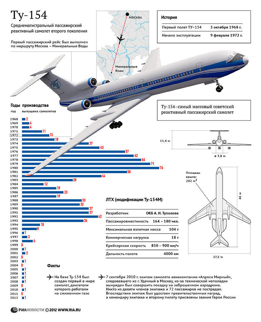 Ту-154: производство и история легендарного самолета
