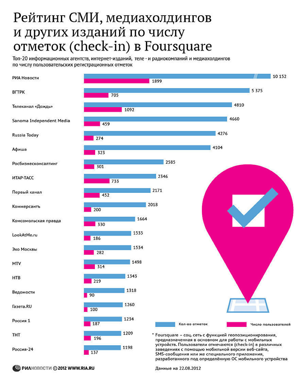 Рейтинг СМИ, медиахолдингов и других изданий по числу отметок (check-in) в Foursquare