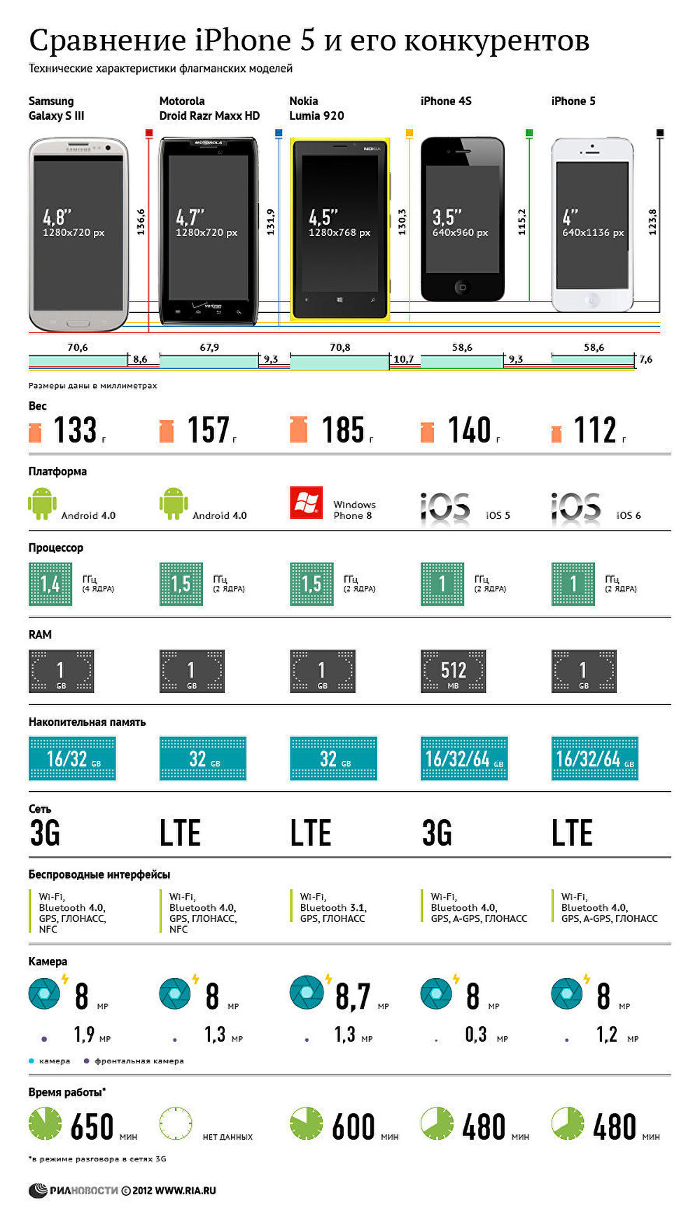 Сравнение iPhone 5 и его конкурентов