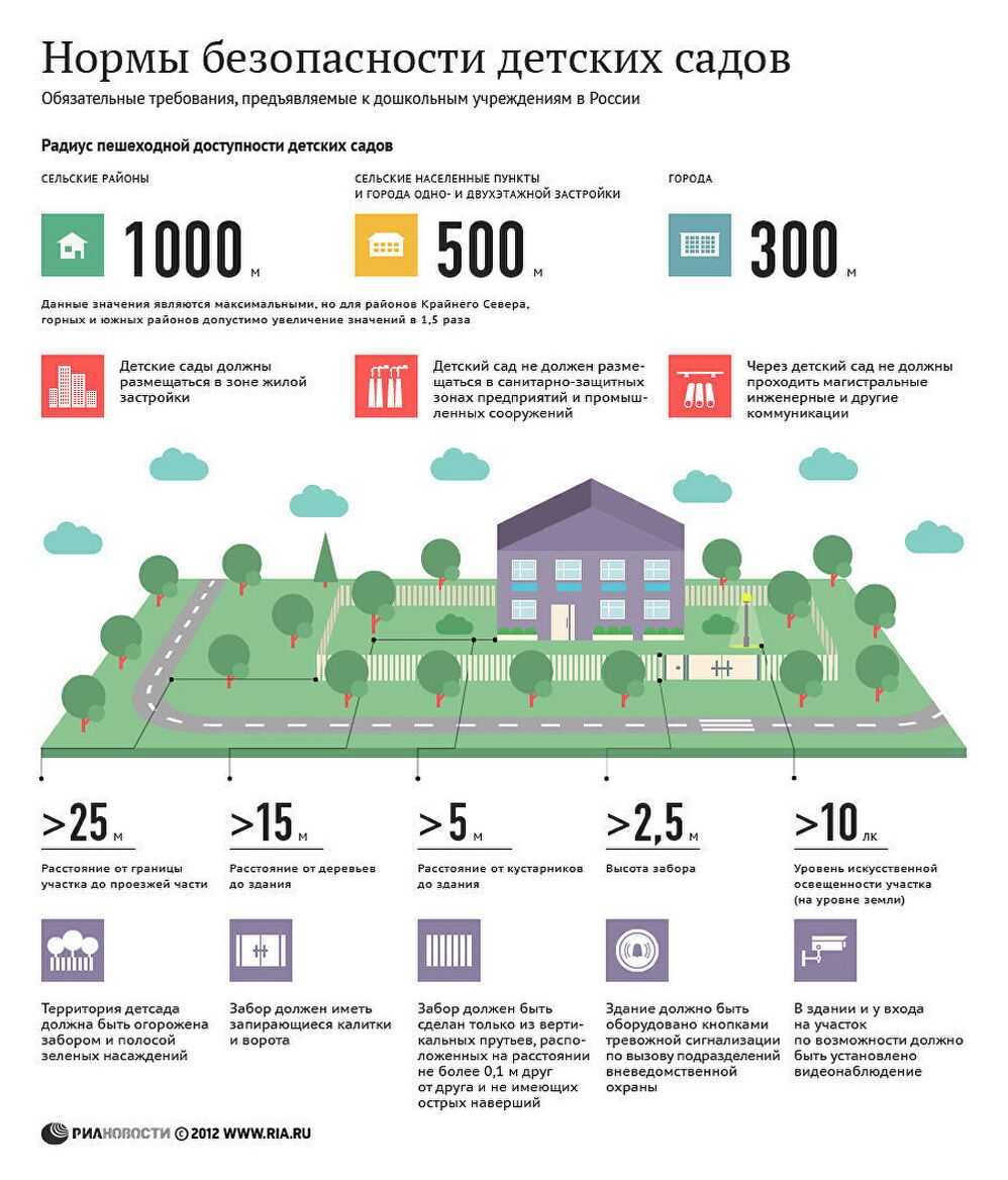 Нормы безопасности детских садов