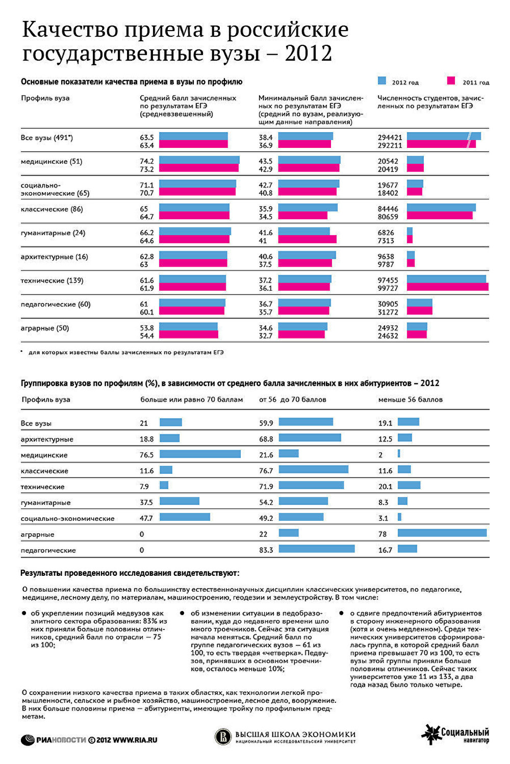 Качество приема в российские государственные вузы - 2012