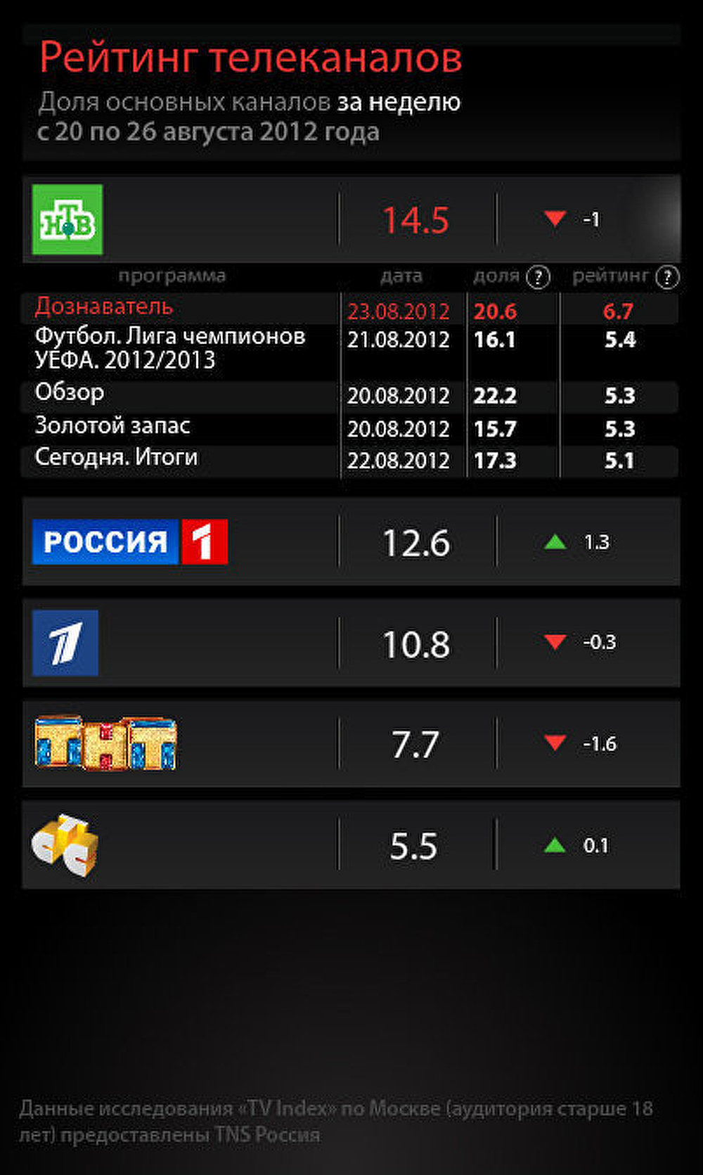 Рейтинг телеканалов за неделю с 20 по 26 августа