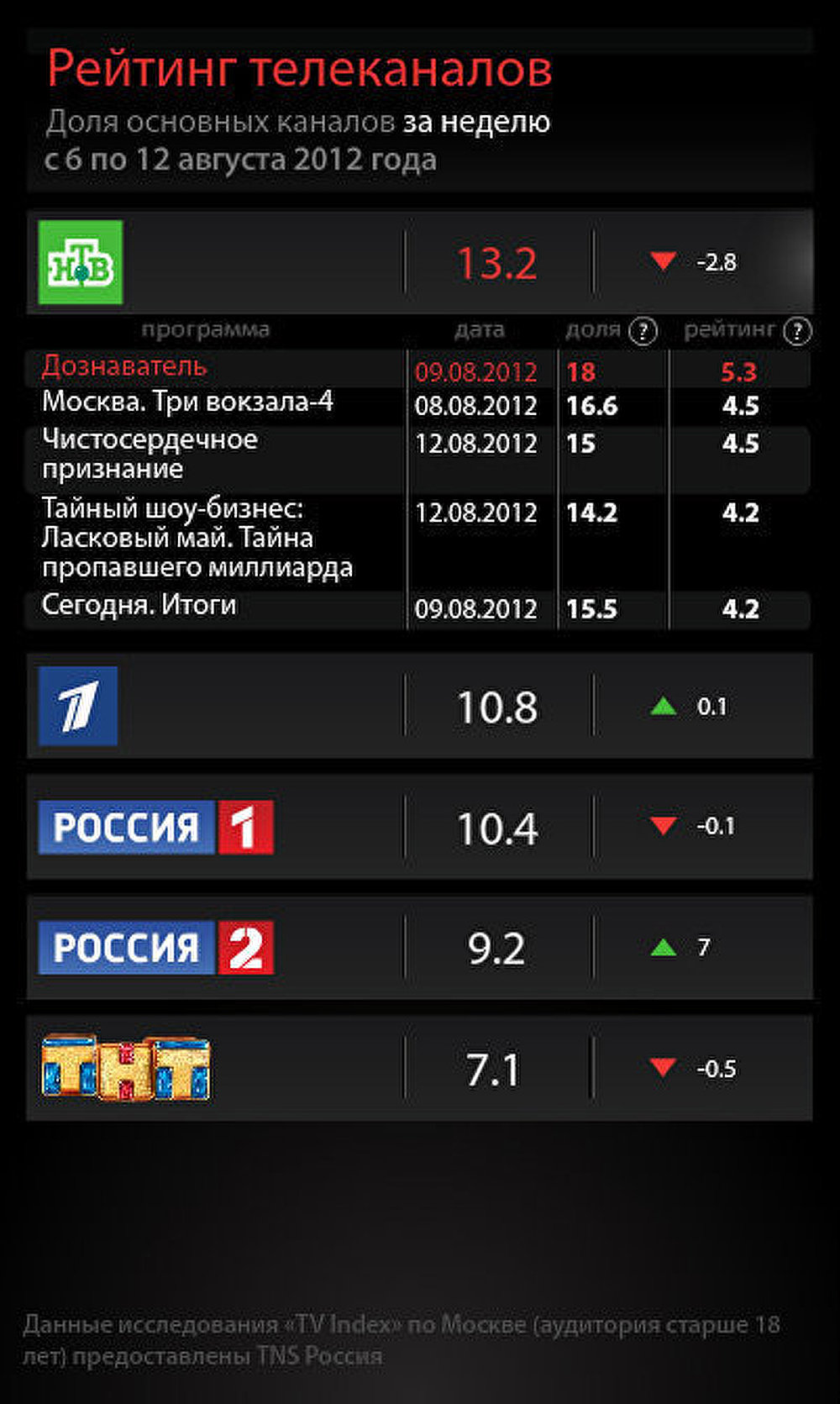 Рейтинг телеканалов за неделю с 6 по 12 августа