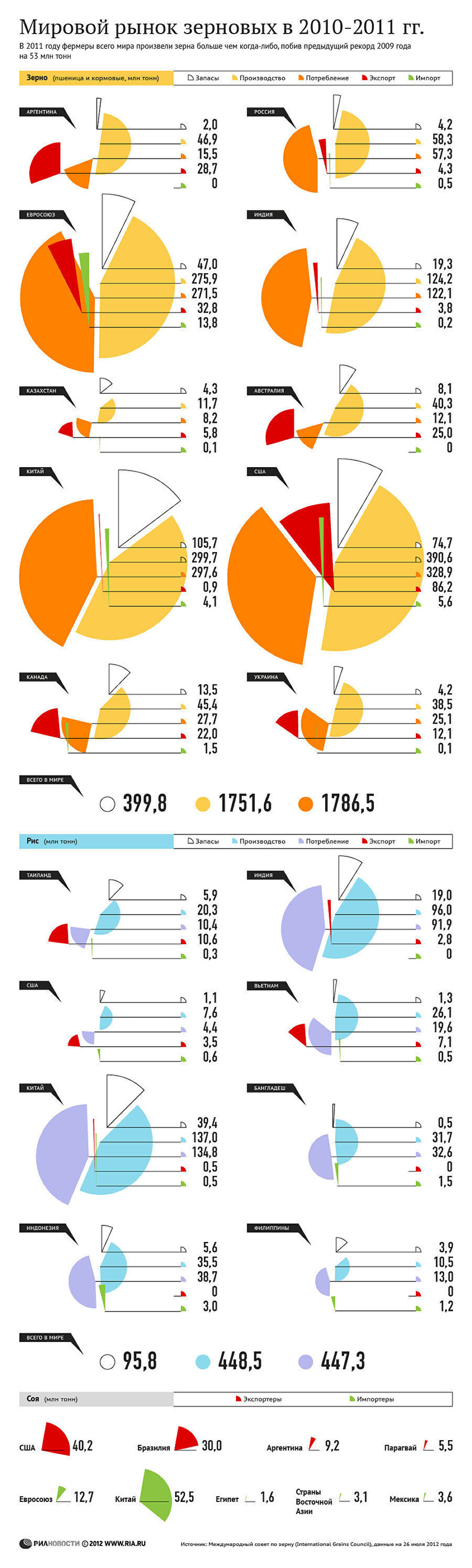 Мировой рынок зерновых в 2010 - 2011 гг.