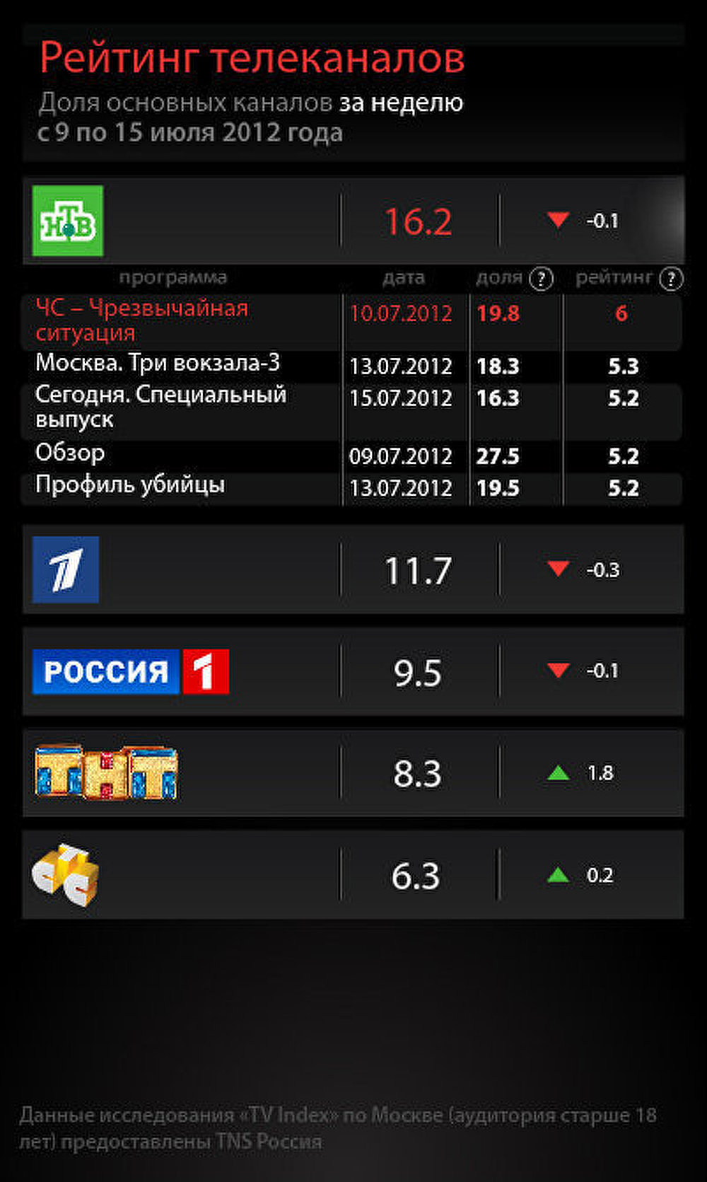 Рейтинг телеканалов за неделю с 9 по 15 июля