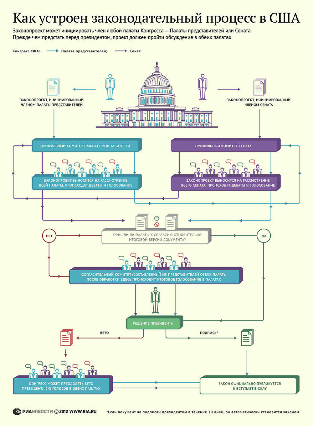 Как устроен законодательный процесс в США