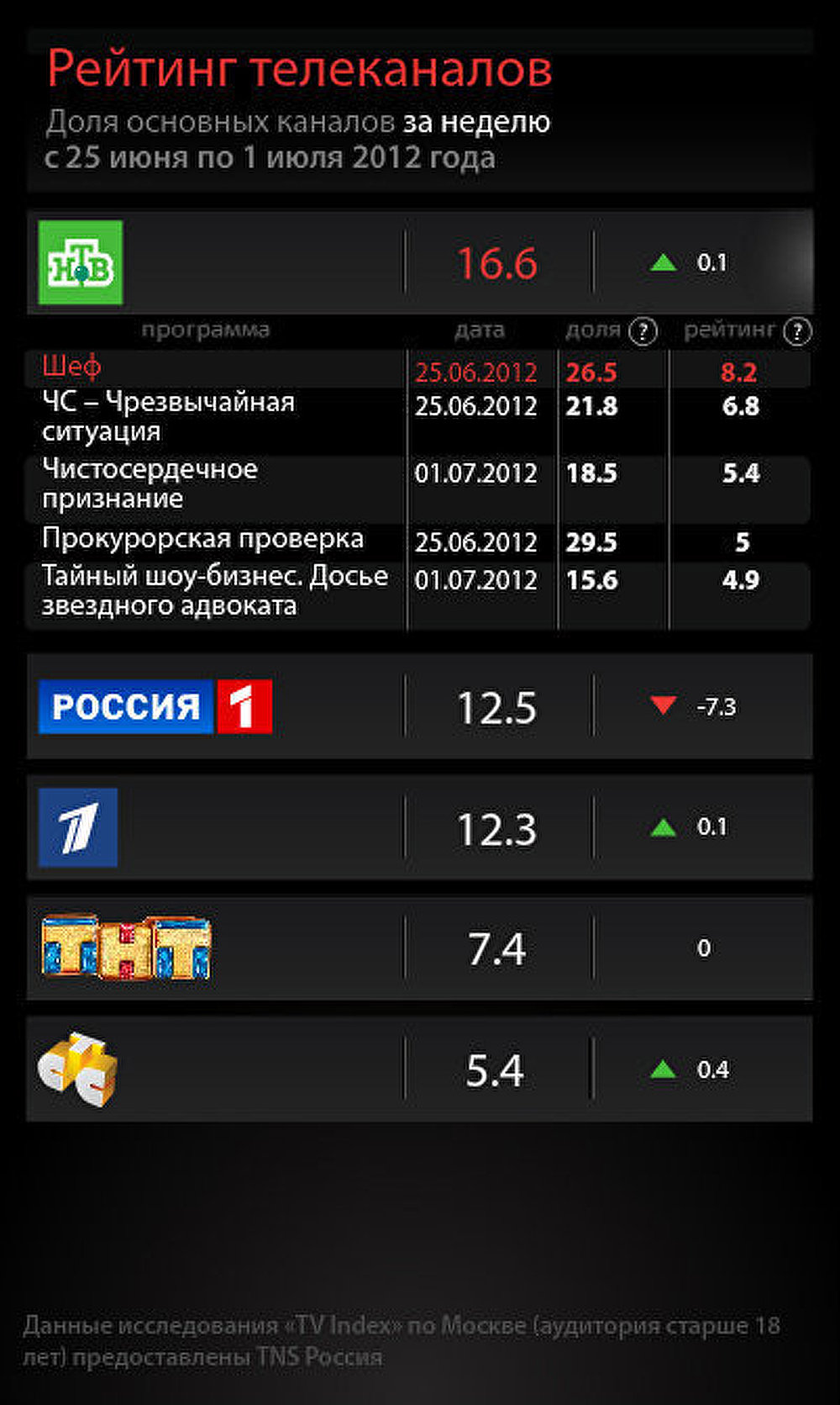 Рейтинг телеканалов за неделю с 25 июня по 1 июля